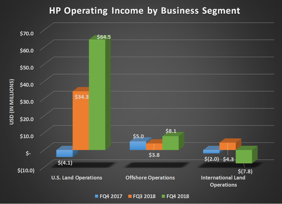 HP Operating income for FQ4 2017, FQ3 2018, and FQ4 2018. Shows significant increase in U.S. Land Operations and flat results for its other segments.
