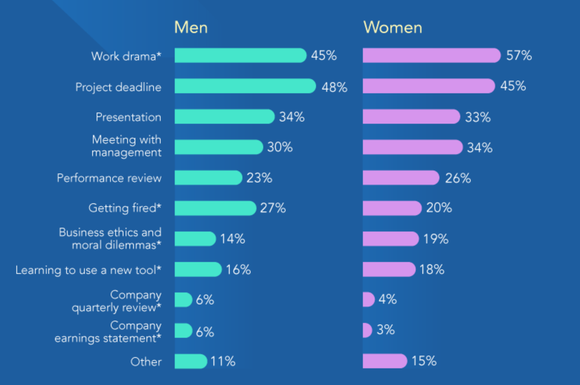 A chart shows why people have lost sleep over work stress.