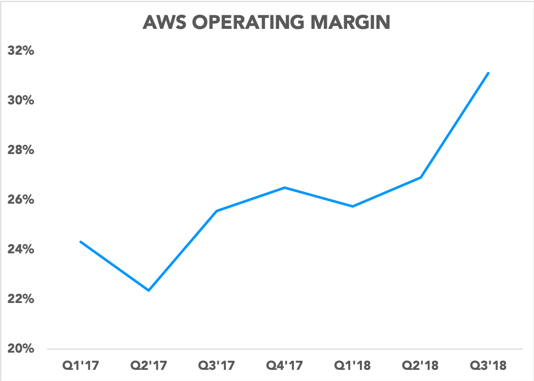 Chart showing AWS operating margin