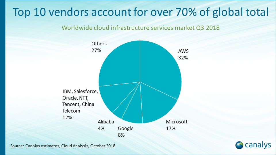 Chart showing cloud infrastructure market share in the third quarter