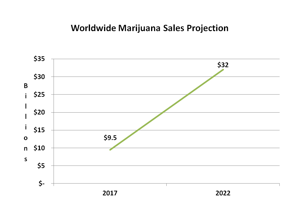 Chart showing 2017 worldwide marijuana sales at $9.5 billion and expected to grow to $32 billion in 2022.