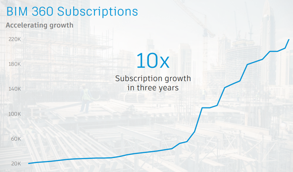 Line chart showing rapid increase in Autodesk's "BIM 360" construction software subscriptions.