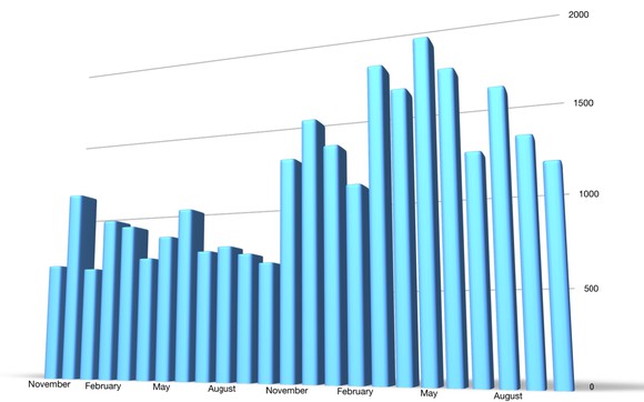 A bar chart showing U.S. sales of the Lincoln Navigator in every month since November of 2016. Sales jumped significantly starting in November 2017, shortly after the all-new 2018 Navigator began arriving at dealers.
