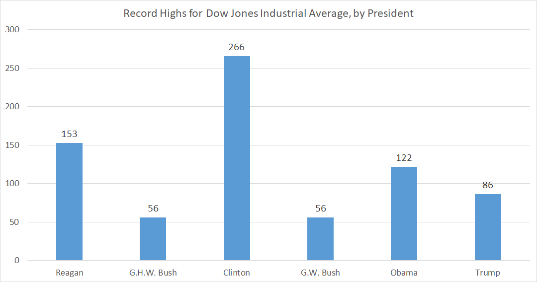 Chart showing record highs for Dow for the last six U.S. presidents