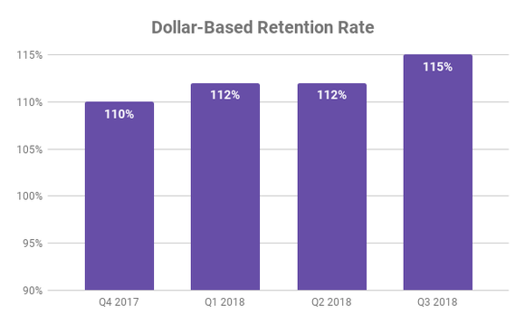 Chart showing dollar-based retention rate at Zuora over past four quarters