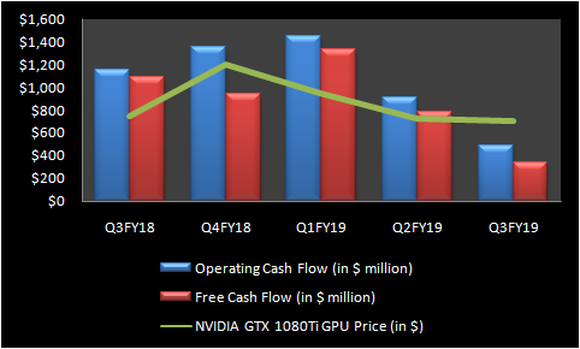 Chart showing correlation between GPU price and cash flow trends.
