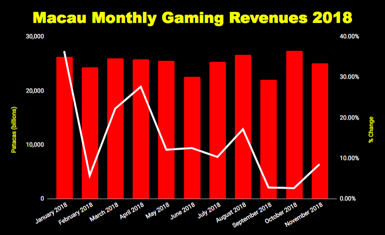 Macau 2018 monthly gaming revenue growth