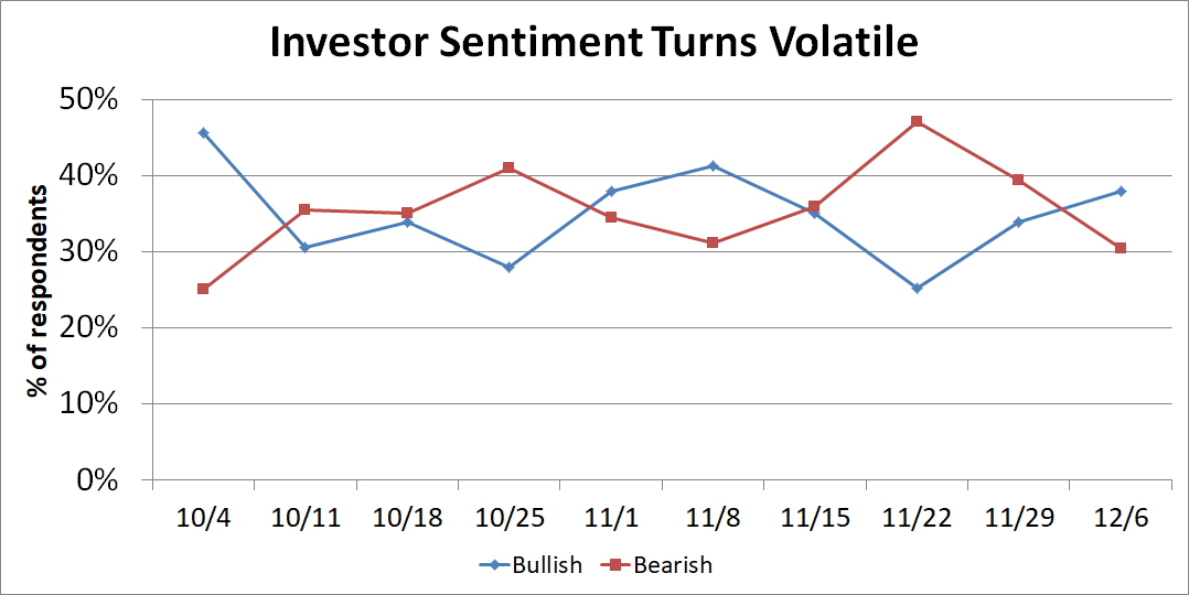 Line graph of investor sentiment data.