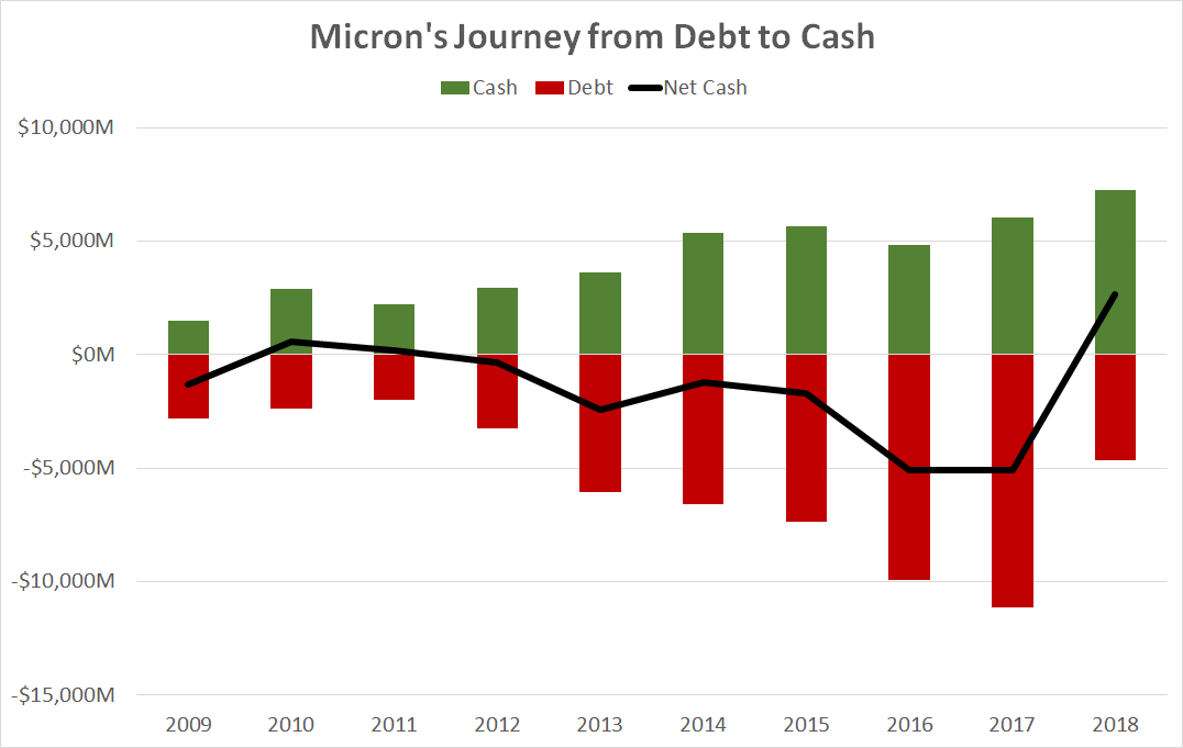 A chart showing Micron's cash and debt over the past decade.