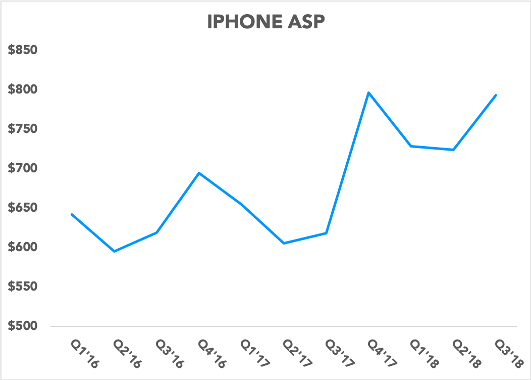Chart showing iPhone ASPs