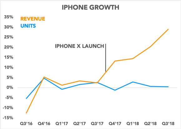 Chart comparing iPhone revenue growth to unit growth