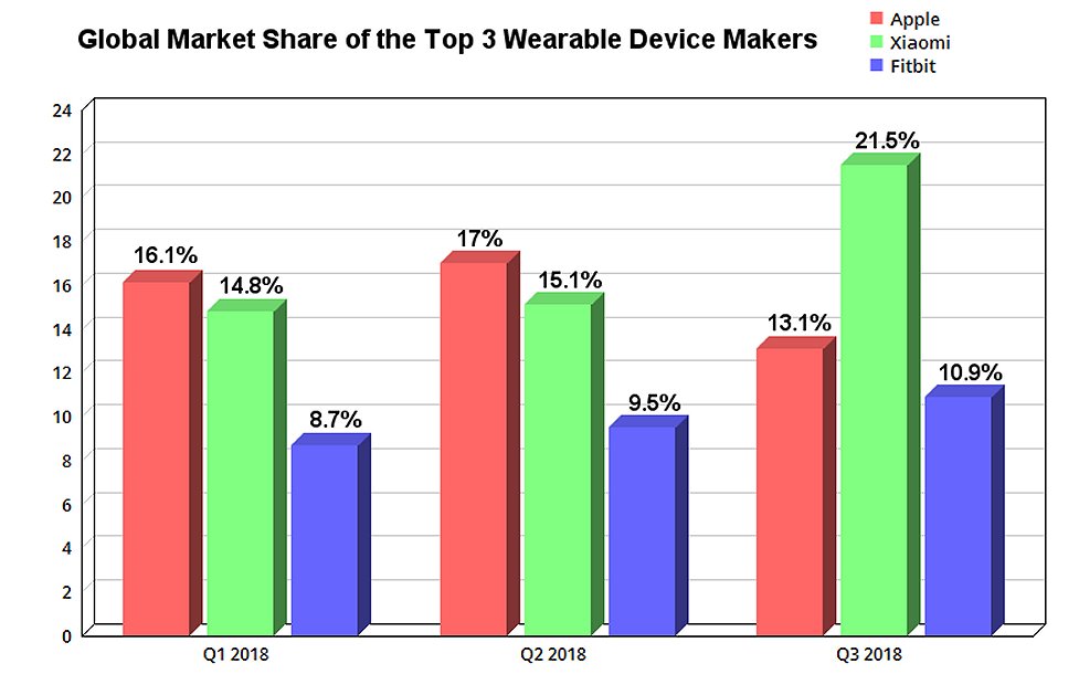Chart showing estimated market share of the wearables market for Apple, Xiaomi, and Fitbit