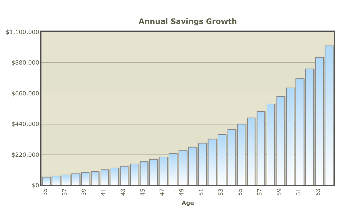 A chart shows how savings grow
