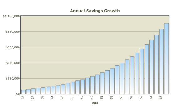 A chart shows how savings grow