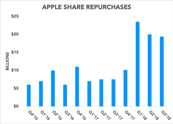 Chart showing Apple share repurchases