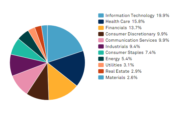 Pie chart of S&P 500 index sector allocations.