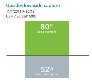 Simple bar graph showing USMV upside capture of 80% versus downside capture of 52% versus the S&P 500.