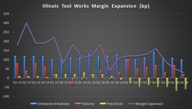 Illinois Tool Works Margin