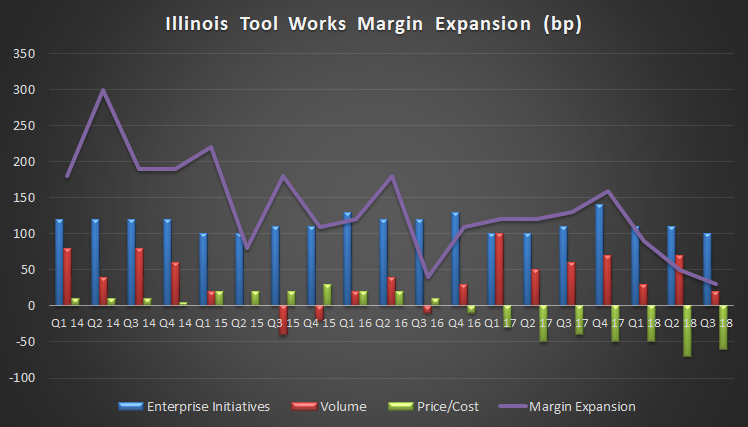 Illinois Tool Works margin expansion details.