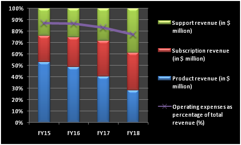 Chart showing relationship between Palo Alto's subscription revenue and operating expenses.