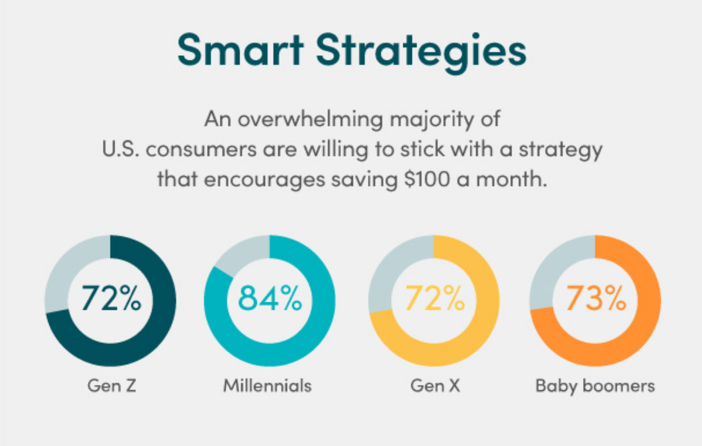 A chart shows that people are willing to save.