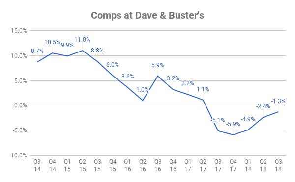 Chart of comps at Dave & Buster's by quarter