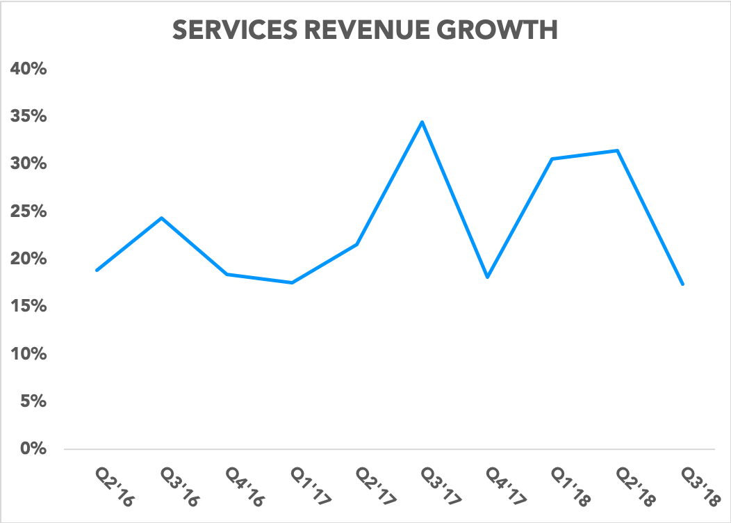Chart showing services revenue growth
