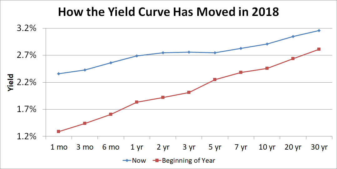 Graph of Treasury yields across maturities on two different dates.