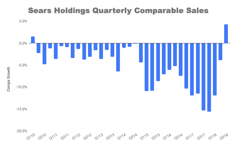 Chart of Sears quarterly comps sale growth