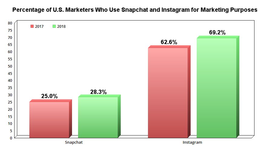 Graph showing percentage of marketers who use Snapchat and Instagram.