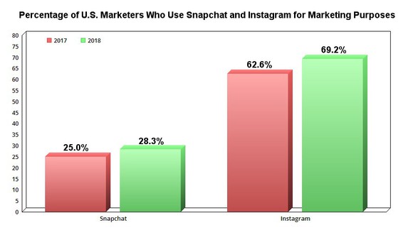 Graph showing percentage of marketers who use Snapchat and Instagram.