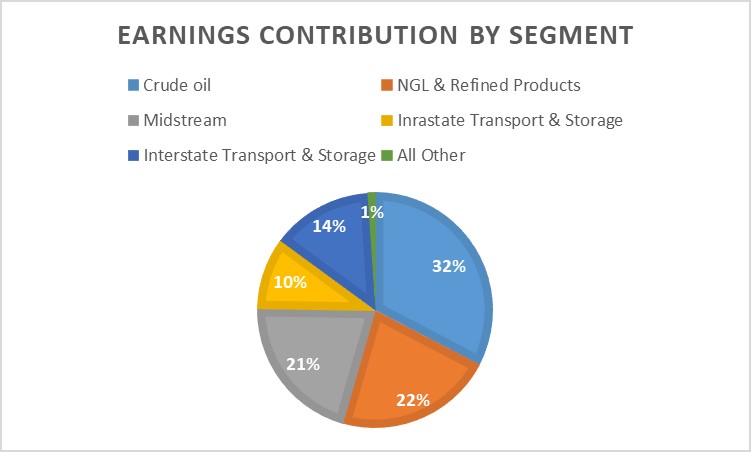 Energy Transfer's earnings by segment.