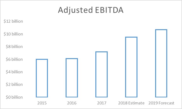 Energy Transfer's EBITDA from 2015 through 2019.