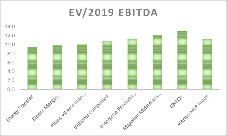 The EV/EBITDA ratios of Energy Transfer and several peers.