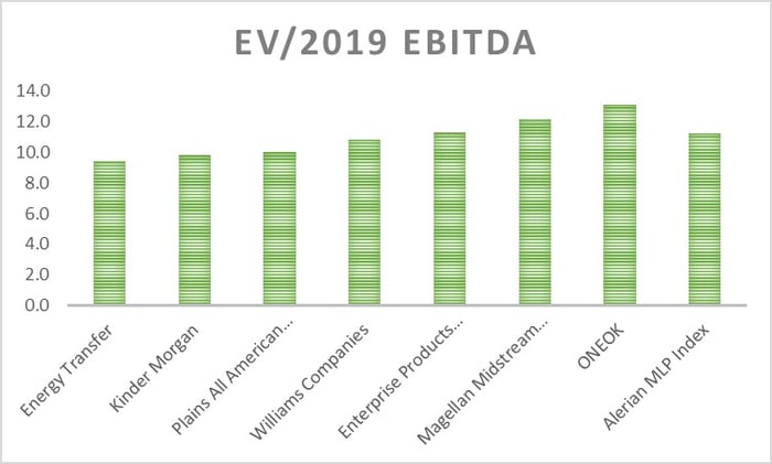 The EV/EBITDA ratios of Energy Transfer and several peers.