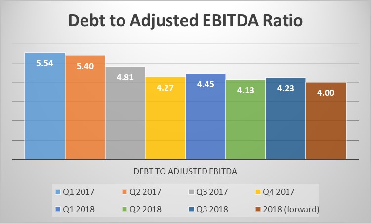 Energy Transfer's leverage ratio over the past two years.