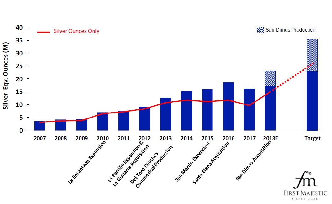 A chart showing First Majestic Silver's long-term silver production growth target.