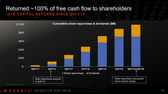 A chart showing Marvell's shareholder returns.