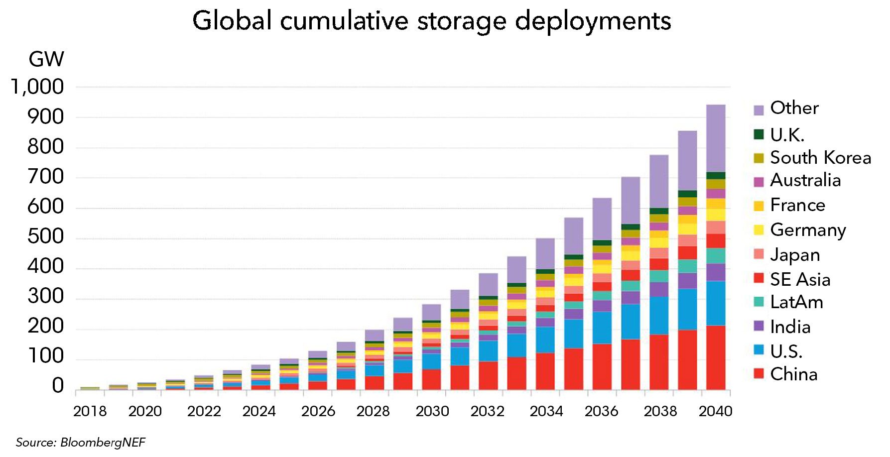 Chart showing storage deployment forecast