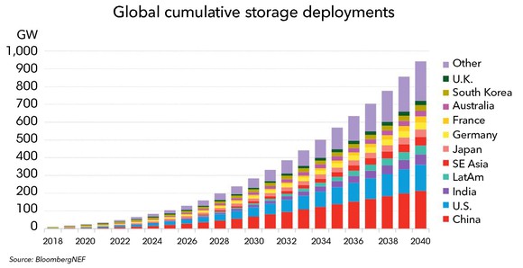 Chart showing storage deployment forecast