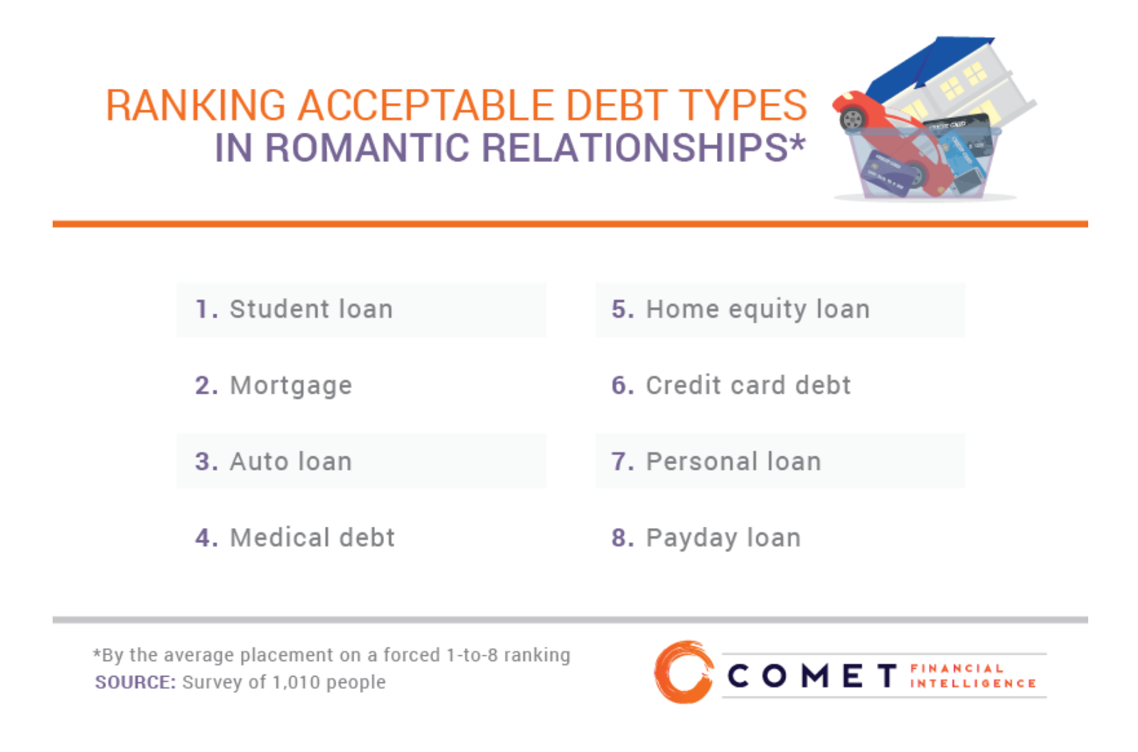 A chart shows how peope feel about the various types of debt.