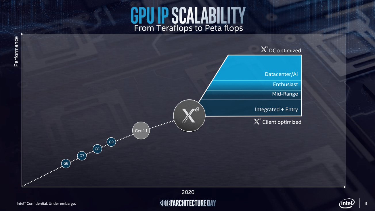 A slide showing the progression of Intel's GPU architectures.
