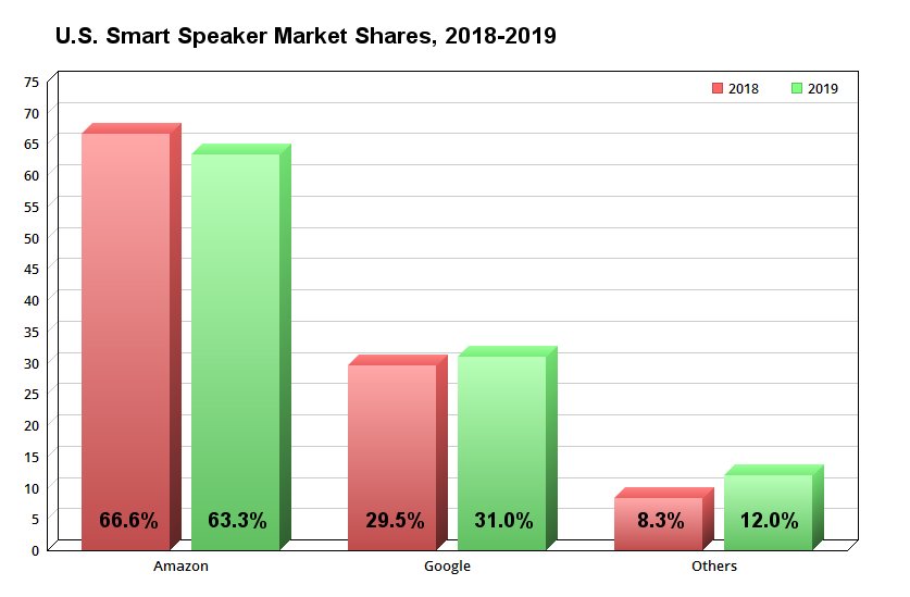 US smart speaker market shares.