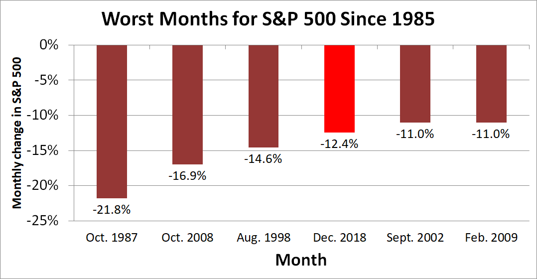 Bar chart showing six bars corresponding to monthly returns for the S&P 500.