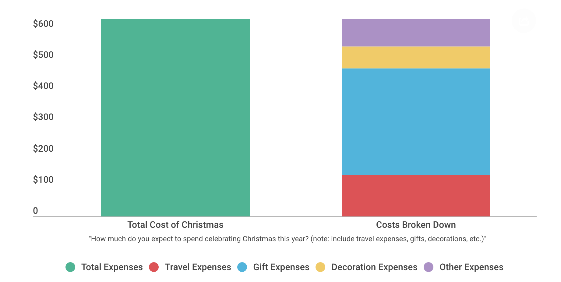 A chart shows how spending will break down.