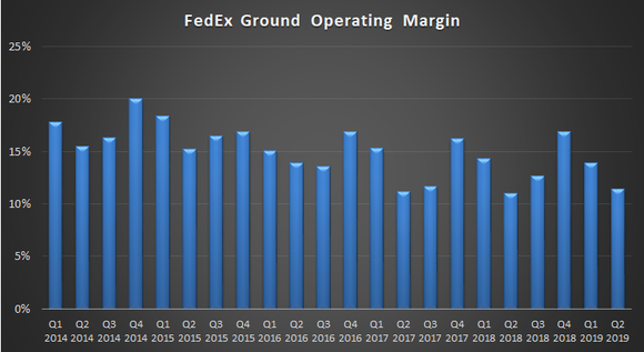 A chart of FedEx Ground's margin.