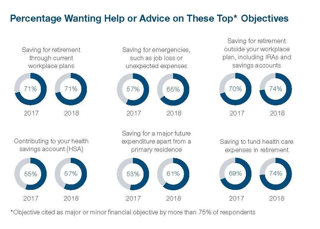 A graphich shows how many survey respondents want financial advice in various areas.
