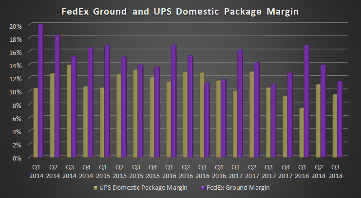 FedEx Ground and UPS Domestic Package Margin