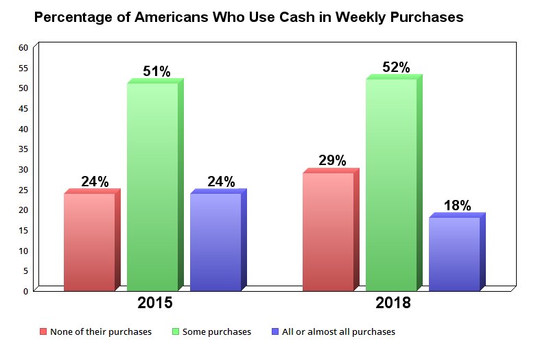 Chart showing percentage of Americans who use cash for weekly purchases.