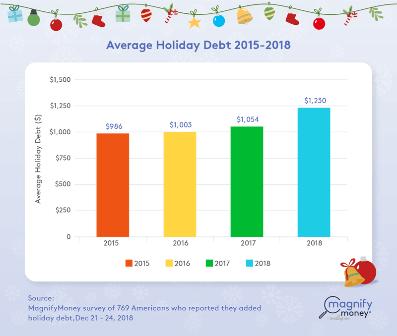 A chart shows holiday debt.